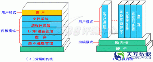 內核