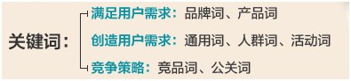 關(guān)鍵詞種類