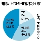 758家企業(yè)排隊上市：背后270億風(fēng)投資金待退出