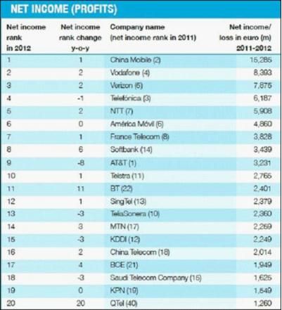 全球運(yùn)營商利潤不均：中移動(dòng)居首 中電信第16