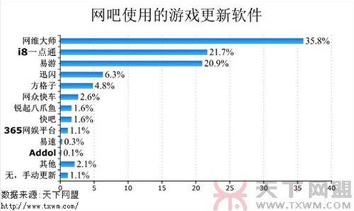 2011網(wǎng)吧調(diào)查報(bào)告出爐網(wǎng)吧應(yīng)用平臺(tái)流行云管理