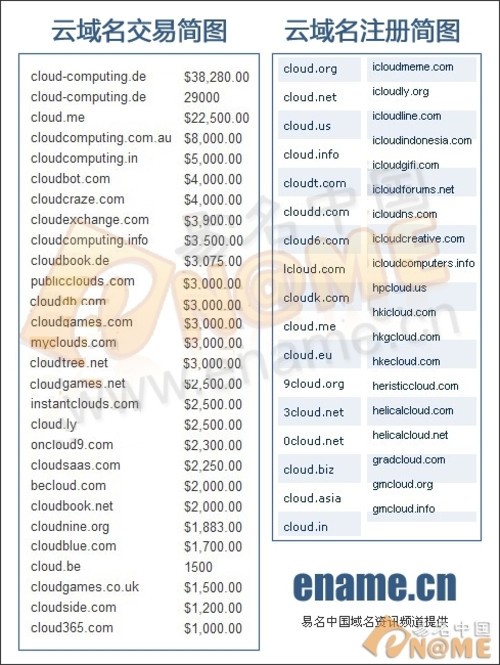 云域名暴漲！Cloud與yun兩大域名受寵 