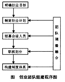 創(chuàng)業(yè)團(tuán)隊(duì)組建程序圖