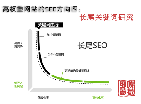 長尾關(guān)鍵詞研究