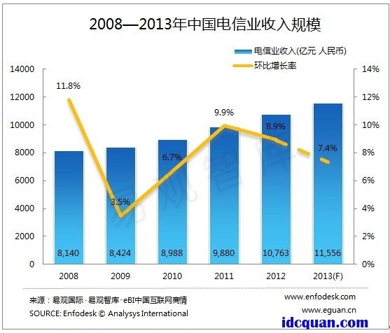 2012年電信業(yè)主營(yíng)收入增速回落
