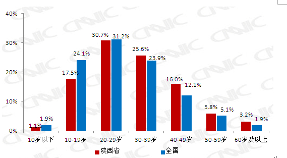 陜西省網(wǎng)民年齡結(jié)構(gòu)對(duì)比