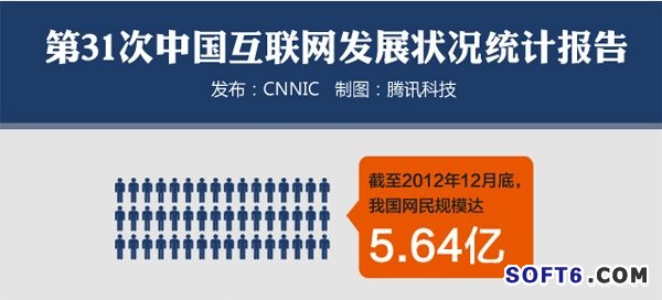 工信部:互聯(lián)網(wǎng)用戶達5.5億 總規(guī)模達5萬億