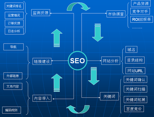 網(wǎng)絡(luò)推廣、網(wǎng)絡(luò)營銷、SEO、PPC的區(qū)別