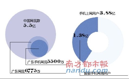 工信部官員：中國網(wǎng)民數(shù)已達(dá)5.5億