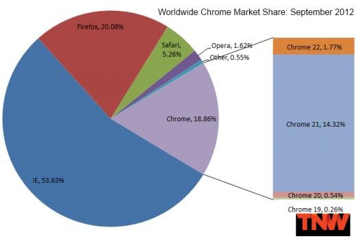 IE8全球市場(chǎng)份額跌破25% 火狐15超過(guò)10%