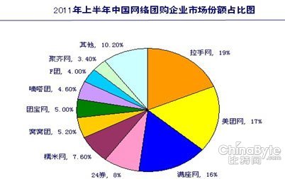 團(tuán)購(gòu)前五位占八成市場(chǎng)份額 二輪洗牌將至