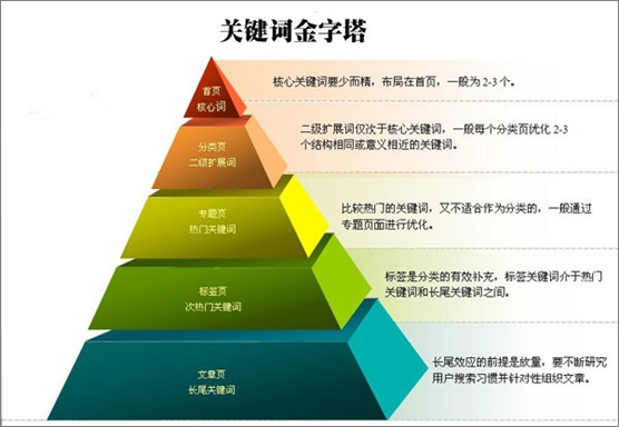 企業(yè)網站關鍵詞的分類
