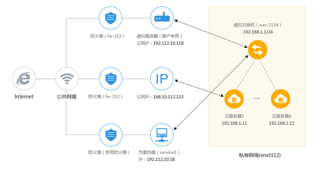 美猴云SDN技術 吹響企業(yè)上云“集結號”