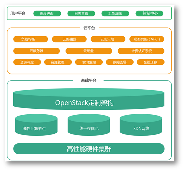 領先的第四代云架構 底層支撐更有保障