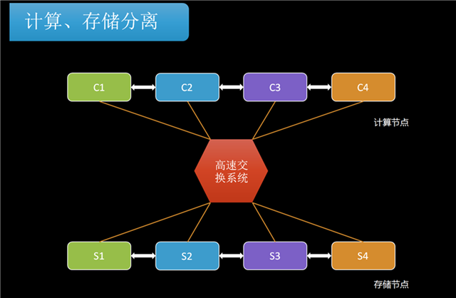 計算和存儲分離 降低數據丟失風險