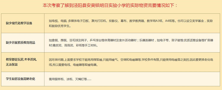 考察了解到?jīng)荜柨h安吳鎮(zhèn)明日實(shí)驗(yàn)小學(xué)實(shí)際物資需要情況　