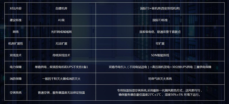 自建機房與國際T3+級機房對比表