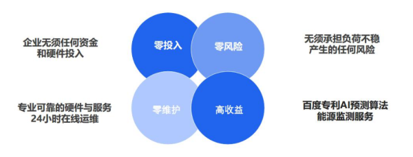 度能智能電費優(yōu)化優(yōu)勢