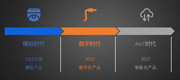 安防發(fā)展的幾個階段